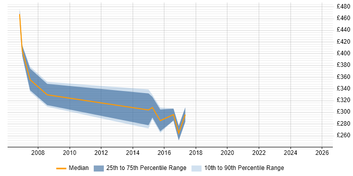 Contractor daily rate distribution trend for jobs in Norfolk citing Data Extraction
