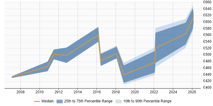 Contractor daily rate distribution trend for jobs in Norfolk citing Data Integration