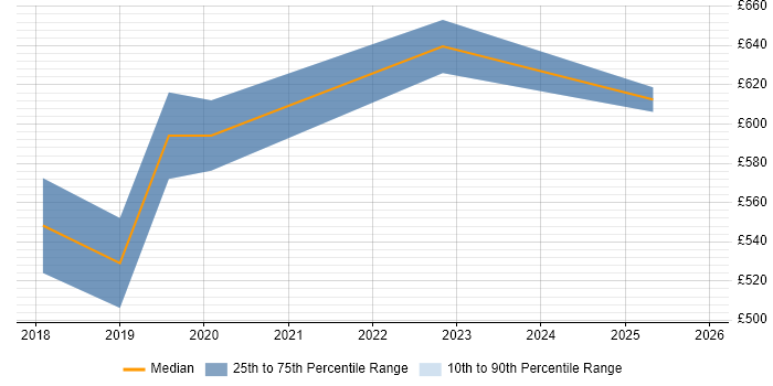 Contractor daily rate distribution trend for jobs in Norfolk citing Data Lake