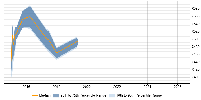 Contractor daily rate distribution trend for jobs in Norfolk citing Data Loss Prevention