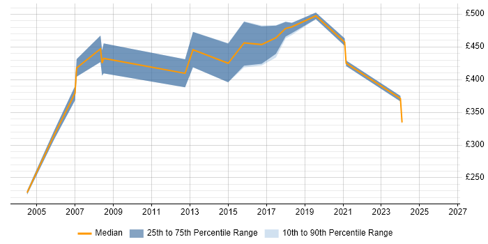 Contractor daily rate distribution trend for Data Manager job vacancies in Norfolk