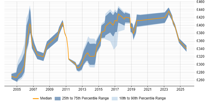 Contractor daily rate distribution trend for jobs in Norfolk citing Data Migration