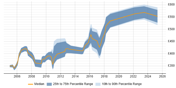 Contractor daily rate distribution trend for jobs in Norfolk citing Data Modelling Contractor daily rate distribution trend for jobs in Norfolk citing Data Modelling