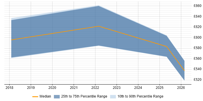 Contractor daily rate distribution trend for jobs in Norfolk citing Data Pipeline