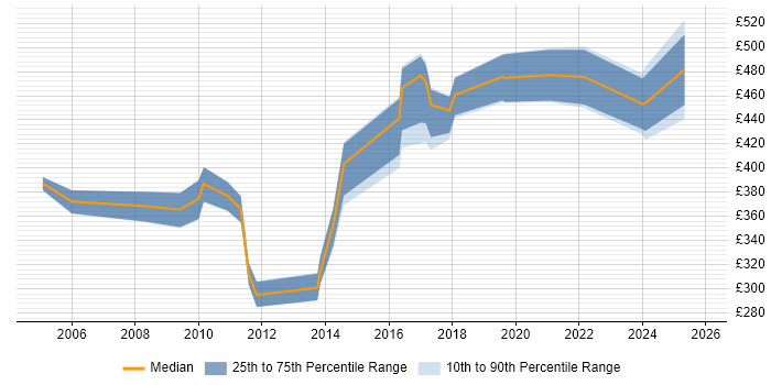 Contractor daily rate distribution trend for jobs in Norfolk citing Data Quality