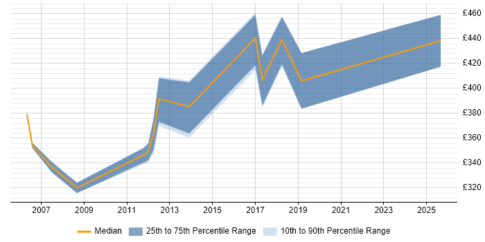 Contractor daily rate distribution trend for jobs in Norfolk citing Data Structures