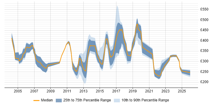 Contractor daily rate distribution trend for jobs in Norfolk citing Degree