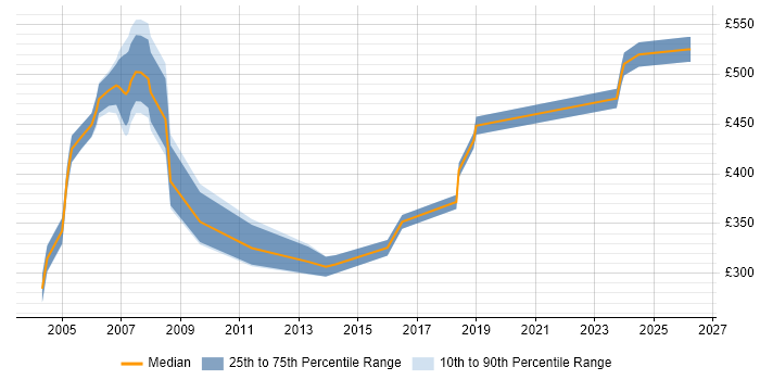 Contractor daily rate distribution trend for Delivery Manager job vacancies in Norfolk