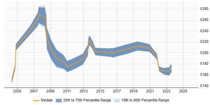 Contractor daily rate distribution trend for jobs in Norfolk citing Dell