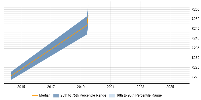 Contractor daily rate distribution trend for Deployment Analyst job vacancies in Norfolk