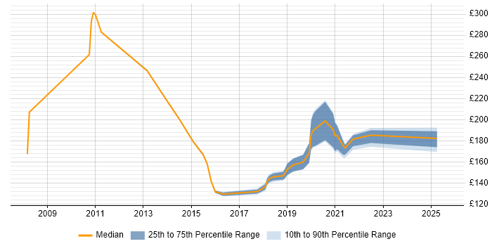 Contractor daily rate distribution trend for Deployment Engineer job vacancies in Norfolk