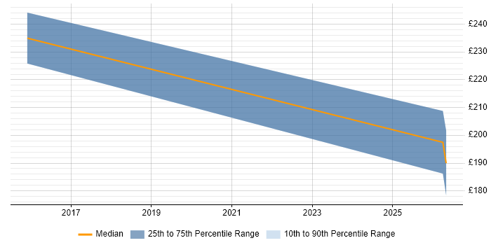 Contractor daily rate distribution trend for jobs in Dereham citing Microsoft
