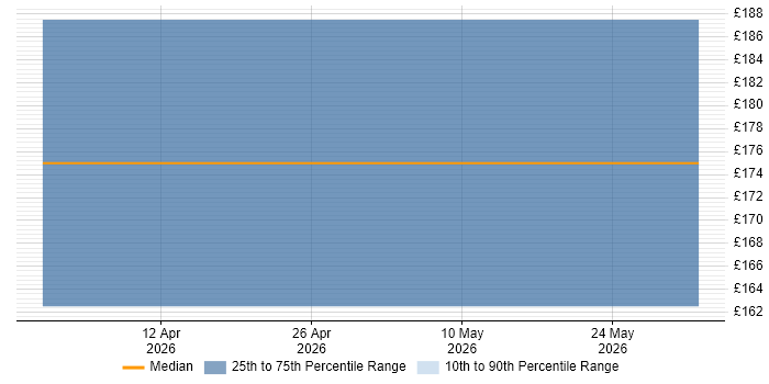 Contractor daily rate distribution trend for Support Engineer job vacancies in Dereham