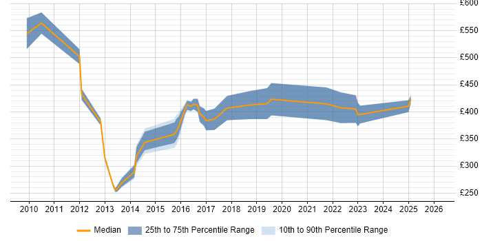 Contractor daily rate distribution trend for jobs in Norfolk citing Design Patterns