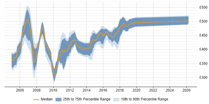 Contractor daily rate distribution trend for Designer job vacancies in Norfolk