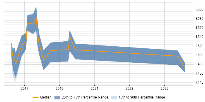 Contractor daily rate distribution trend for DevOps Engineer job vacancies in Norfolk