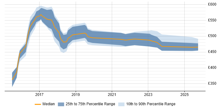 Contractor daily rate distribution trend for jobs in Norfolk citing DevOps Contractor daily rate distribution trend for jobs in Norfolk citing DevOps