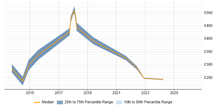 Contractor daily rate distribution trend for Digital Project Manager job vacancies in Norfolk