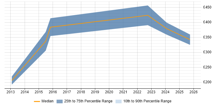 Contractor daily rate distribution trend for jobs in Norfolk citing Digital Strategy