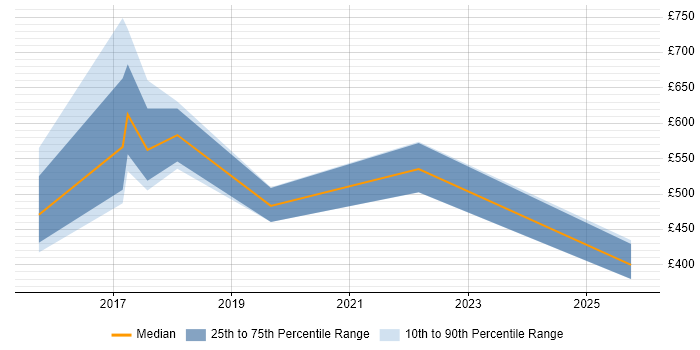 Contractor daily rate distribution trend for jobs in Norfolk citing Digital Transformation Programme