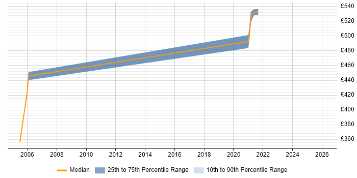 Contractor daily rate distribution trend for jobs in Norfolk citing Distributed Systems