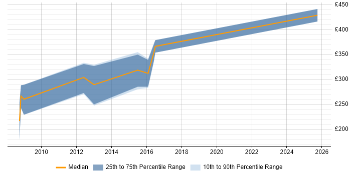 Contractor daily rate distribution trend for jobs in Norfolk citing Django