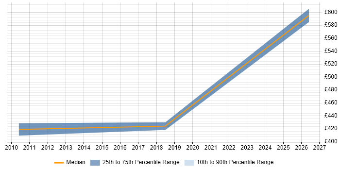 Contractor daily rate distribution trend for jobs in Norfolk citing DMZ