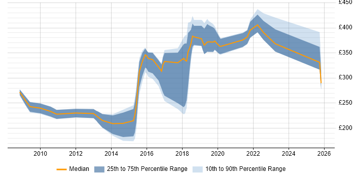 Contractor daily rate distribution trend for jobs in Norfolk citing DNS