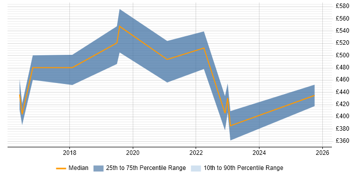 Contractor daily rate distribution trend for jobs in Norfolk citing Docker