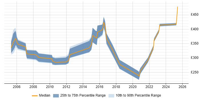 Contractor daily rate distribution trend for jobs in Norfolk citing Documentation Skills