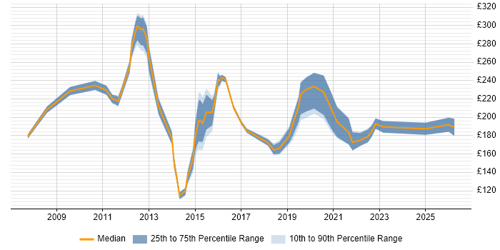 Contractor daily rate distribution trend for jobs in Norfolk citing Driving Licence
