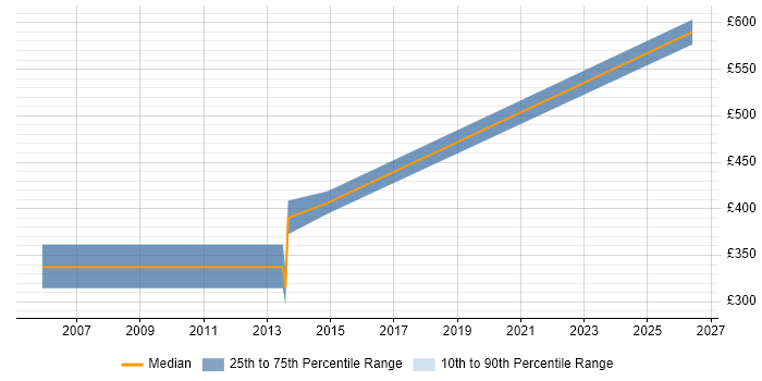 Contractor daily rate distribution trend for jobs in Norfolk citing DTS