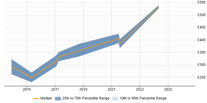 Contractor daily rate distribution trend for jobs in Norfolk citing Dynamics NAV