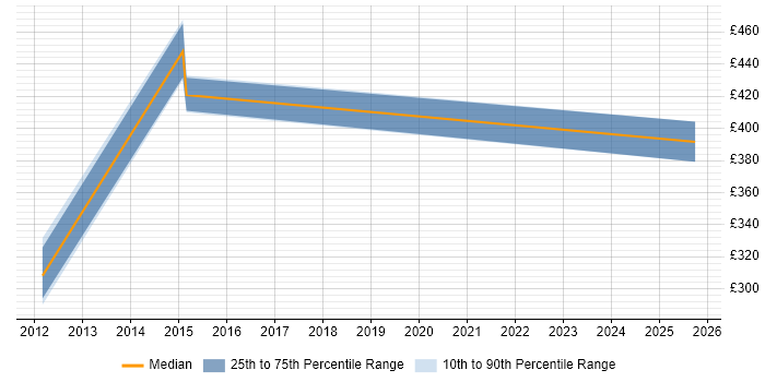 Contractor daily rate distribution trend for jobs in Norfolk citing EDMS Contractor daily rate distribution trend for jobs in Norfolk citing EDMS