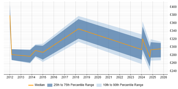 Contractor daily rate distribution trend for jobs in Norfolk citing Electronic Patient Records