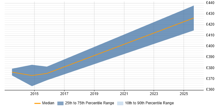 Contractor daily rate distribution trend for Embedded Software Engineer job vacancies in Norfolk