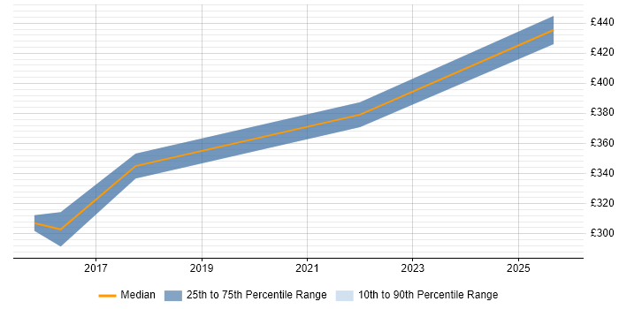 Contractor daily rate distribution trend for jobs in Norfolk citing Embedded Systems