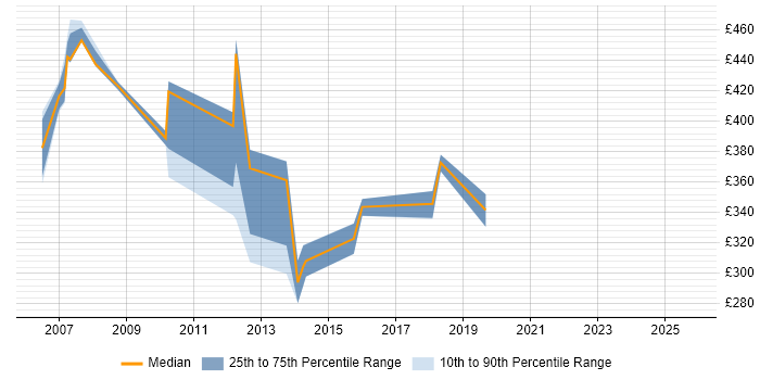 Contractor daily rate distribution trend for jobs in Norfolk citing End-to-End Testing Contractor daily rate distribution trend for jobs in Norfolk citing End-to-End Testing