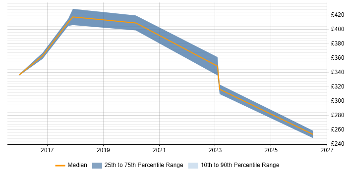 Contractor daily rate distribution trend for jobs in Norfolk citing Entra ID