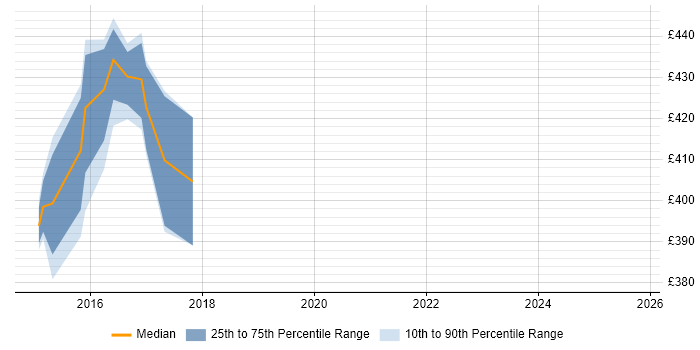 Contractor daily rate distribution trend for jobs in Norfolk citing Epics Contractor daily rate distribution trend for jobs in Norfolk citing Epics