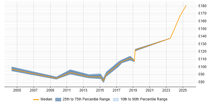 Contractor daily rate distribution trend for jobs in Norfolk citing EPoS