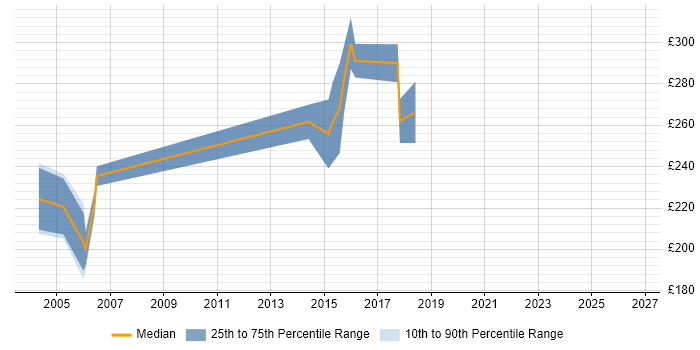 Contractor daily rate distribution trend for jobs in Norfolk citing Ethernet