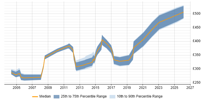 Contractor daily rate distribution trend for jobs in Norfolk citing ETL
