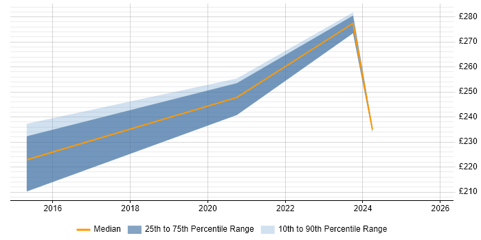 Contractor daily rate distribution trend for jobs in Norfolk citing Extreme Networks