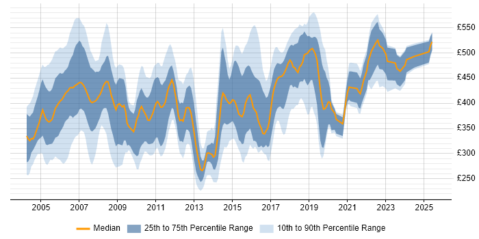Contractor daily rate distribution trend for jobs in Norfolk citing Finance Contractor daily rate distribution trend for jobs in Norfolk citing Finance