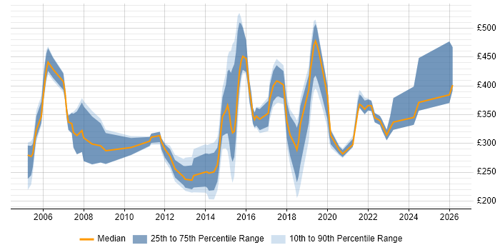 Contractor daily rate distribution trend for jobs in Norfolk citing Firewall