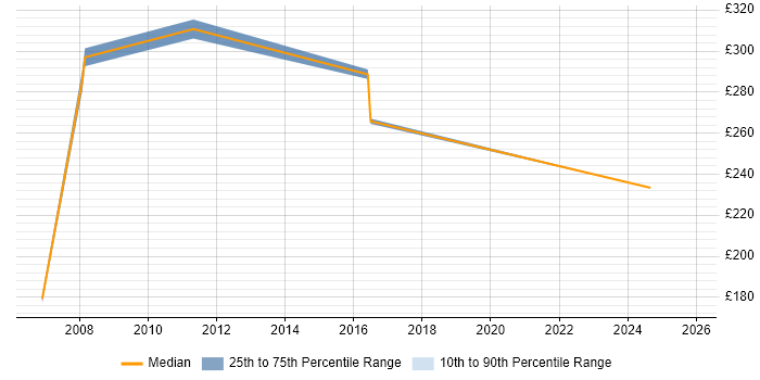Contractor daily rate distribution trend for jobs in Norfolk citing Firmware