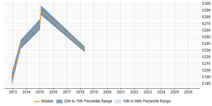 Contractor daily rate distribution trend for jobs in Norfolk citing Forcepoint