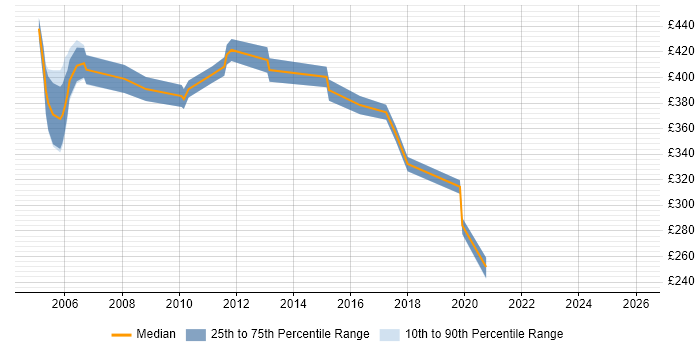 Contractor daily rate distribution trend for jobs in Norfolk citing GAP Analysis
