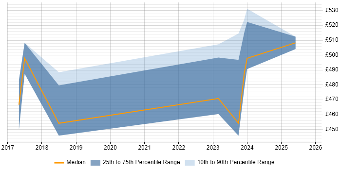 Contractor daily rate distribution trend for jobs in Norfolk citing GCP